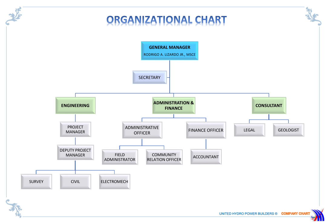 Organizational Chart